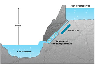 Hydro Reservoir System